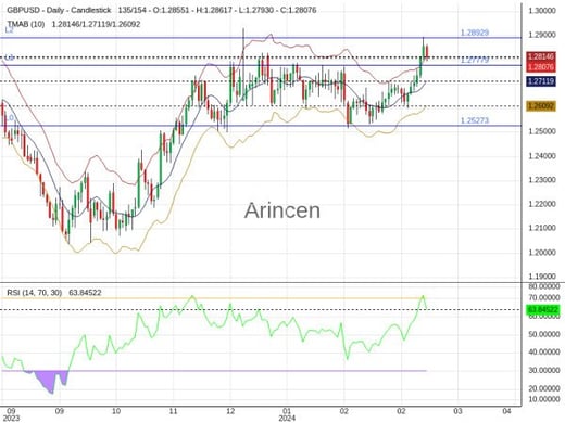 GBPUSD Chart