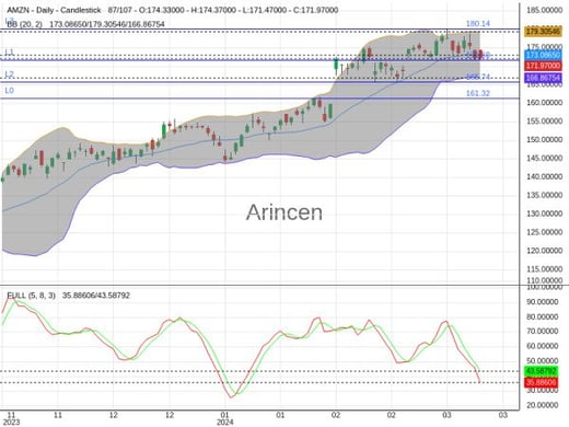 AMZN Chart