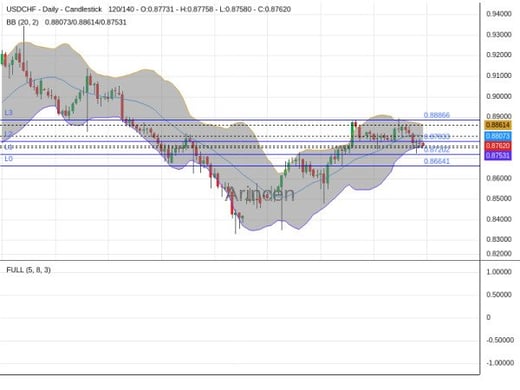 USDCHF Chart