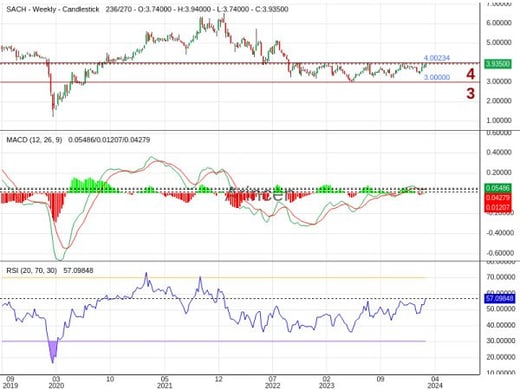 SACH Chart