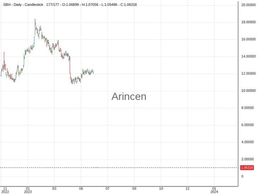 SBH Chart