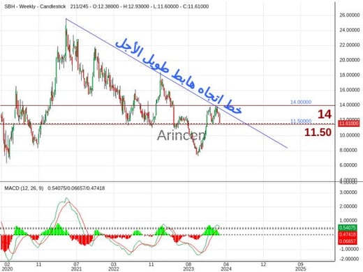 SBH Chart