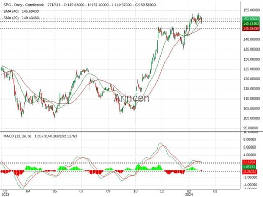 SPG Chart