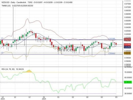 NZDUSD Chart