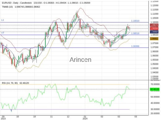 EURUSD Chart