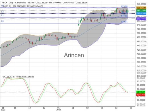 NFLX Chart