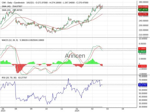 CMI Chart