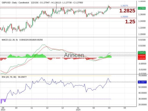 GBPUSD Chart