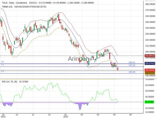 TSLA Chart