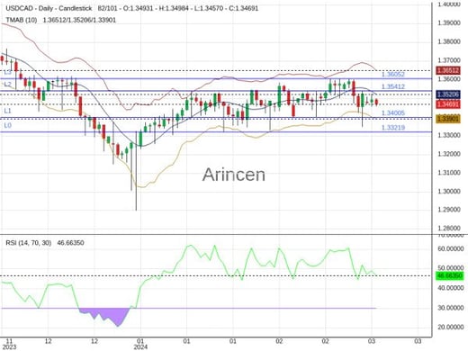 USDCAD Chart