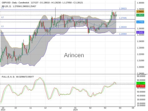 GBPUSD Chart