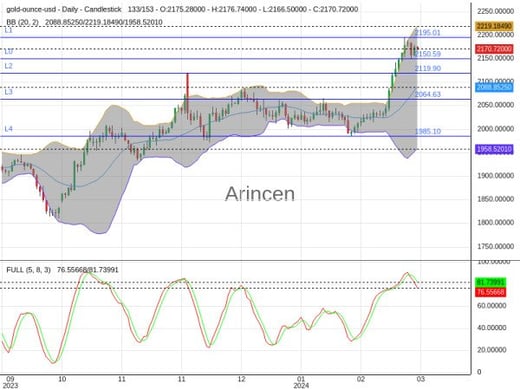 XAUUSD Chart