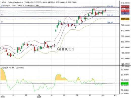 NFLX Chart