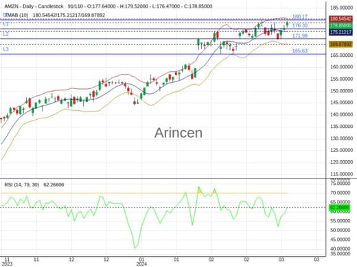 AMZN Chart