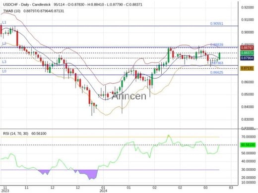 USDCHF Chart