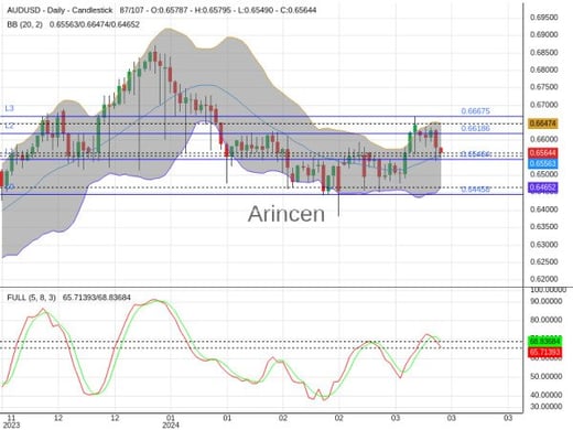 AUDUSD Chart