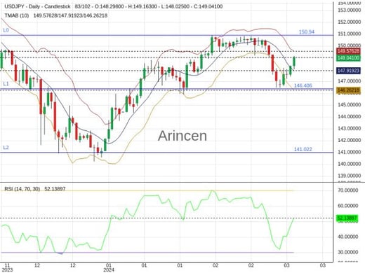 USDJPY Chart