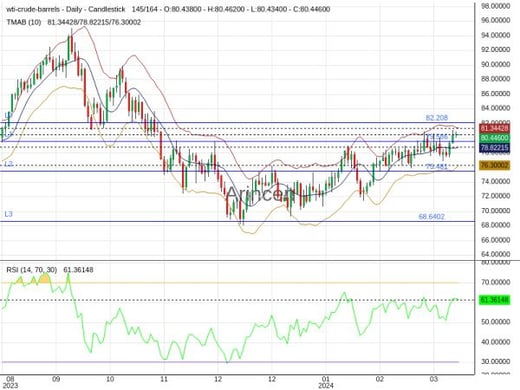 OILUSD Chart