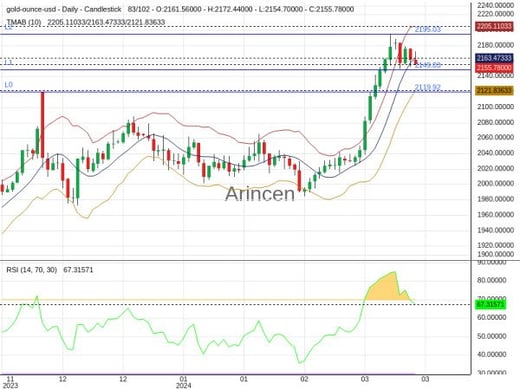 XAUUSD Chart