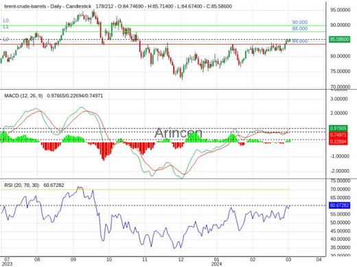 BNTUSD Chart