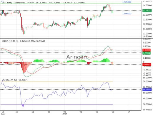 WU Chart