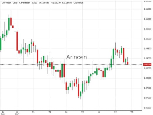 EURUSD Chart