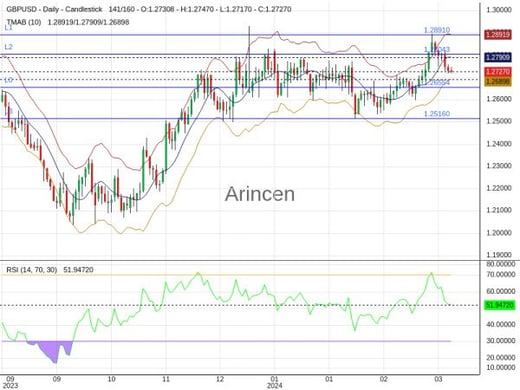 GBPUSD Chart