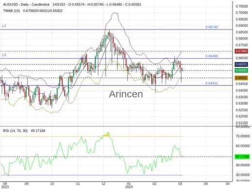 AUDUSD Chart