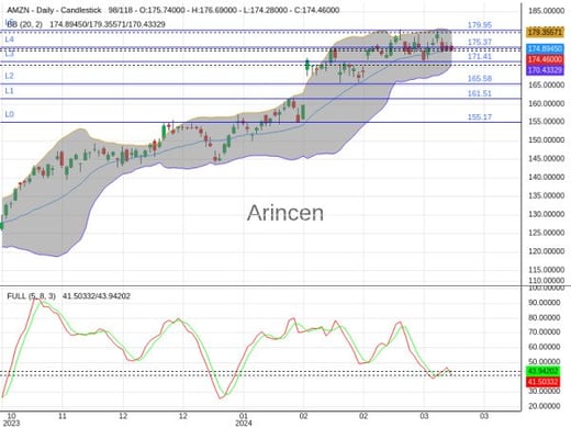 AMZN Chart