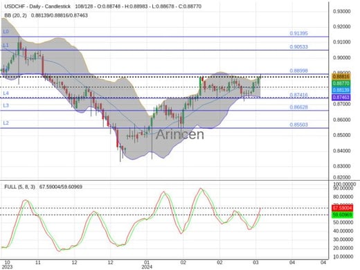 USDCHF Chart