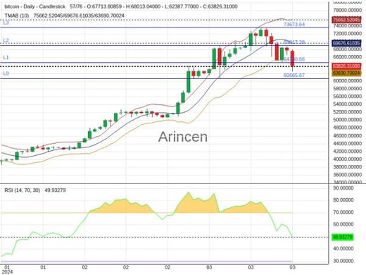 BTCUSD Chart