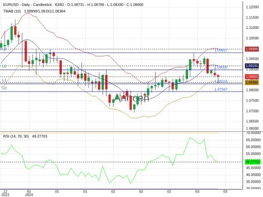 EURUSD Chart