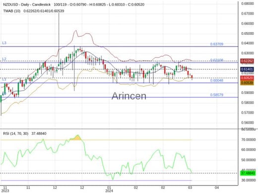 NZDUSD Chart