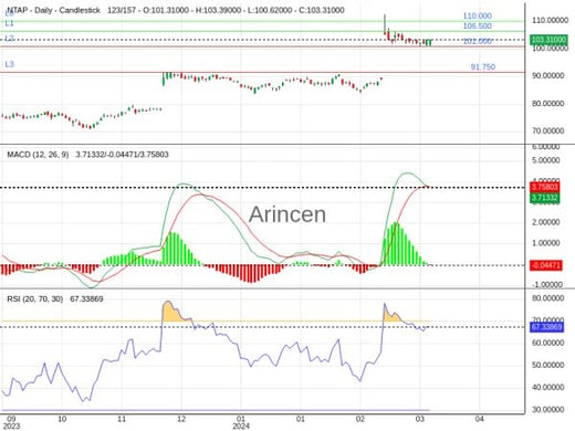 NTAP Chart