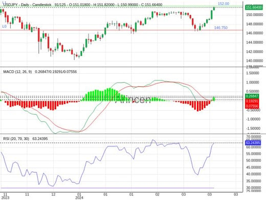 USDJPY Chart