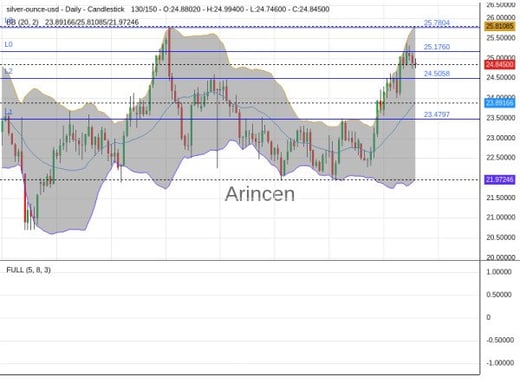 XAGUSD Chart