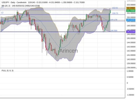 USDJPY Chart