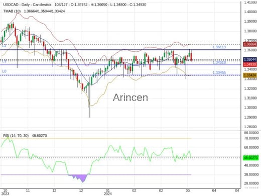 USDCAD Chart