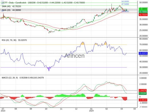 UCTT Chart