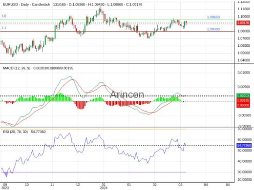 EURUSD Chart