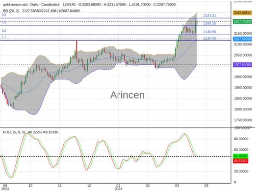 XAUUSD Chart