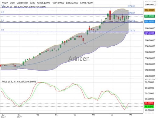 NVDA Chart