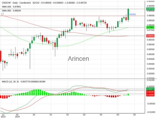 USDCHF Chart