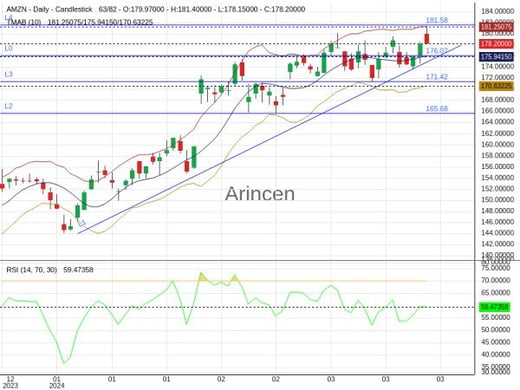 AMZN Chart