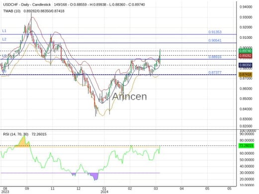 USDCHF Chart