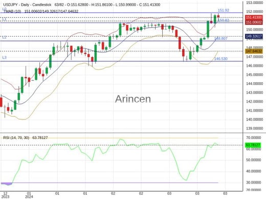 USDJPY Chart