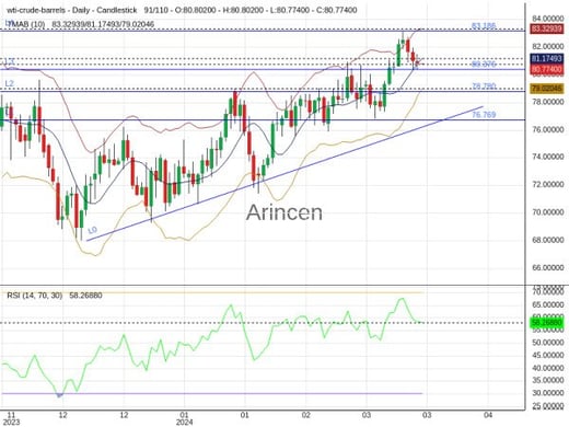 OILUSD Chart