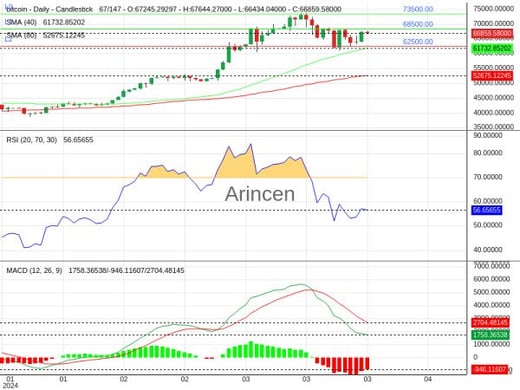 BTCUSD Chart