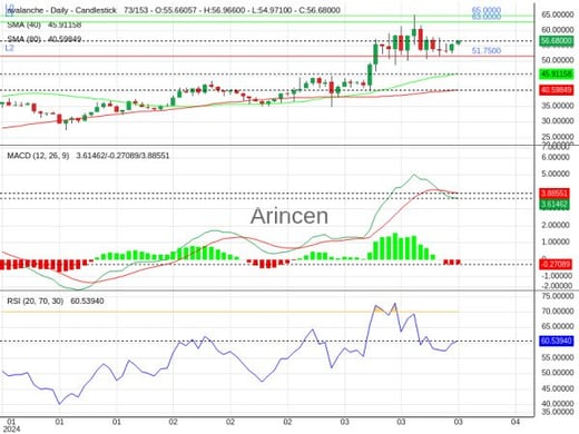 AVAXUSD Chart