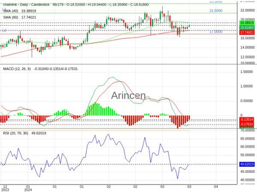 LINKUSD Chart